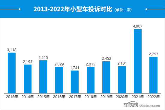 2022年度国内小型车投诉分析报告