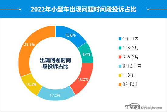 2022年度国内小型车投诉分析报告