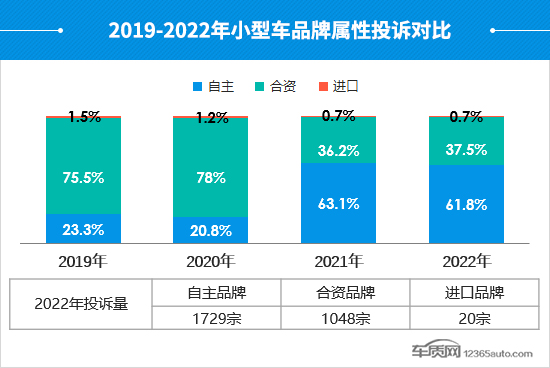 2022年度国内小型车投诉分析报告