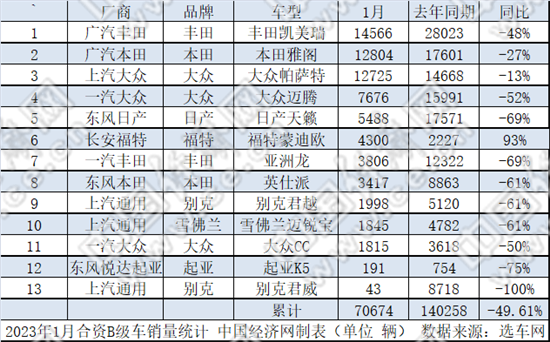 1月B级车：“迈帕”持续回归 电动化搅动竞争格局