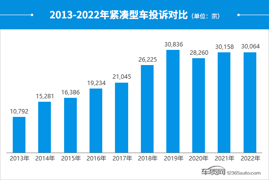 2022年度国内紧凑型车投诉分析报告