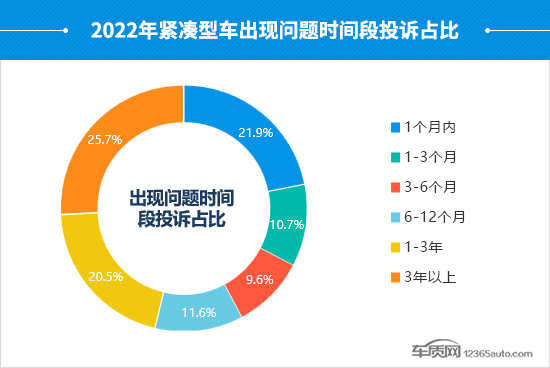 2022年度国内紧凑型车投诉分析报告