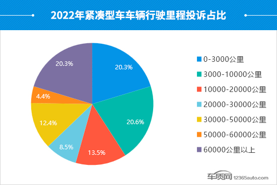 2022年度国内紧凑型车投诉分析报告