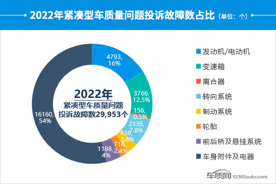 2022年度国内紧凑型车投诉分析报告