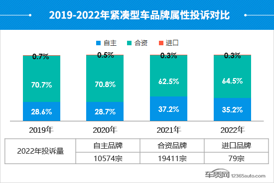 2022年度国内紧凑型车投诉分析报告