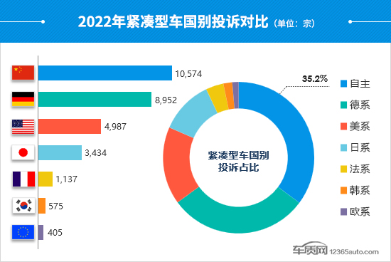 2022年度国内紧凑型车投诉分析报告