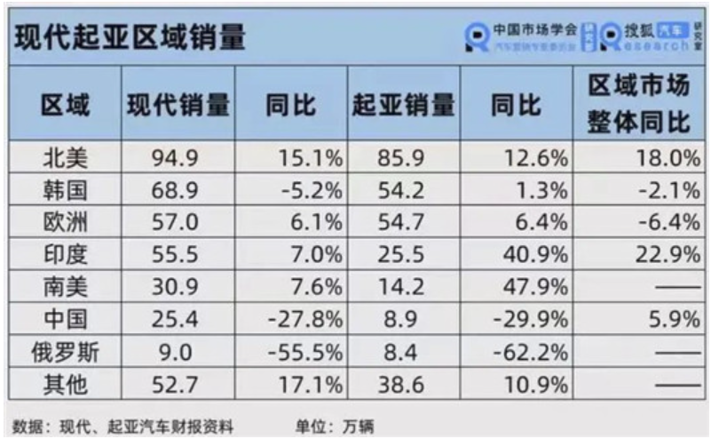全球第三的现代，更需要中国