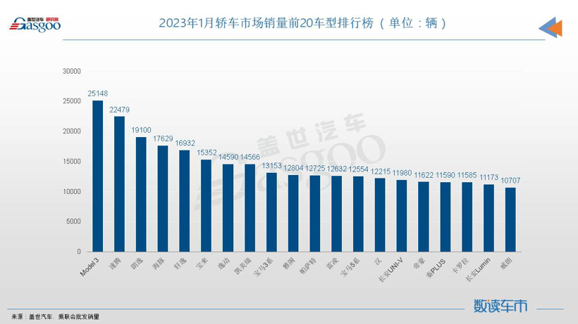 1月轿车市场TOP20：特斯拉Model3夺冠，宏光MINIEV未进榜