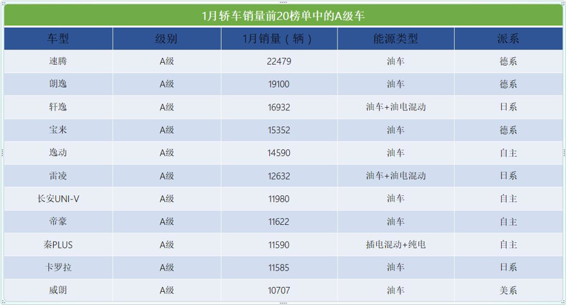 1月轿车市场TOP20：特斯拉Model3夺冠，宏光MINIEV未进榜