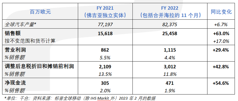 佛瑞亚佛吉亚公布2022年全年业绩，全年营业利润率为4.4%