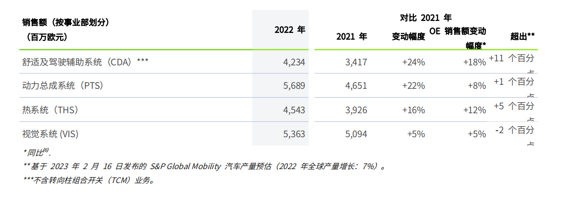 法雷奥实现2022年度目标 电气化和ADAS业务提速