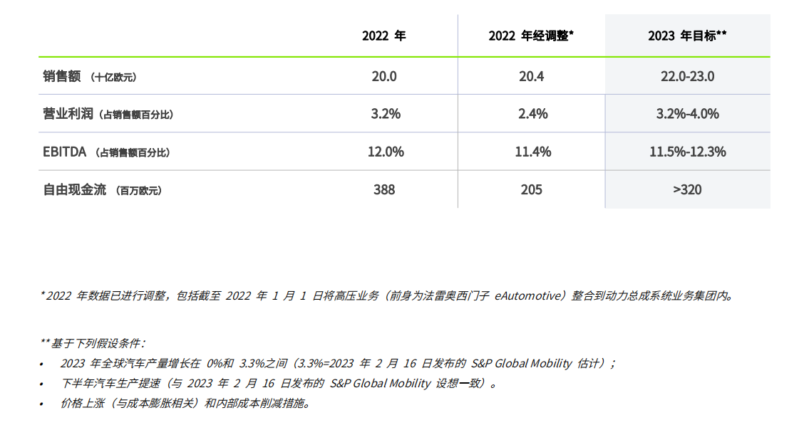 法雷奥实现2022年度目标 电气化和ADAS业务提速