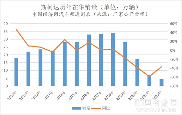 市占率不到千分之二，斯柯达在华面临“去留决”