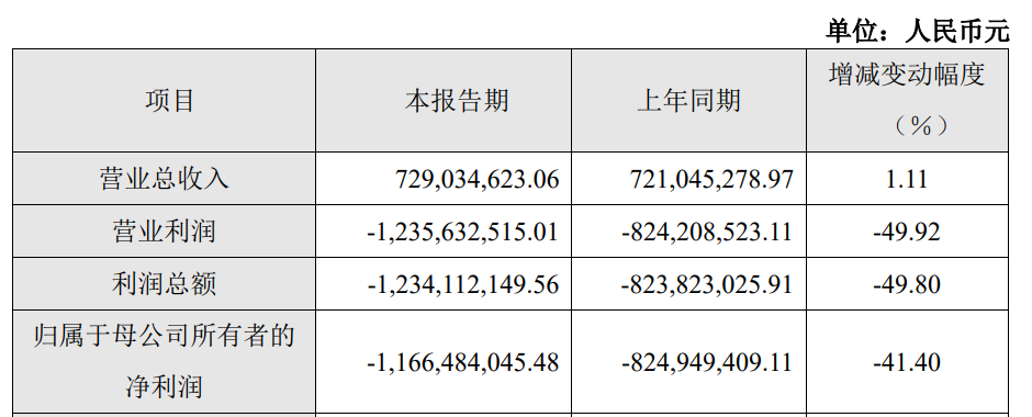 寒武纪2022年营收同增近1%，亏损同比扩大41.4%