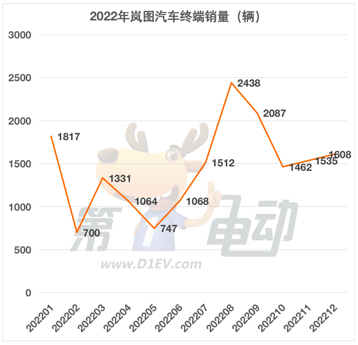 全新前脸造型 岚图追光增程版谍照曝光