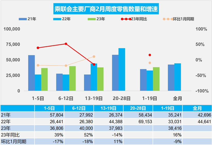 2月车市销量未达预期，经销商库存预警指数为58.1%