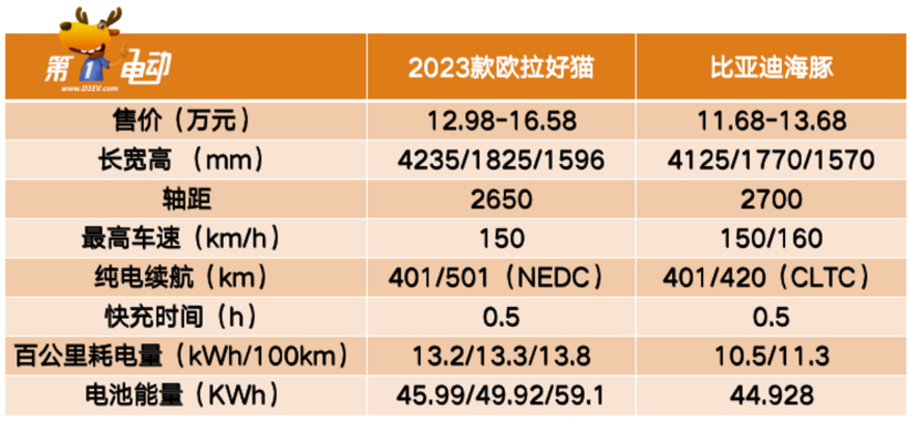 没降价？12.98万起售的2023款欧拉好猫该靠什么赢得市场