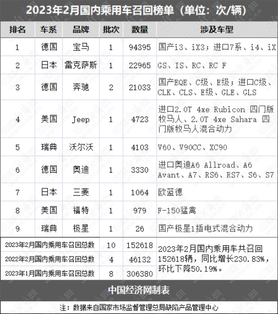 2月乘用车召回15.3万辆，新能源占比超六成