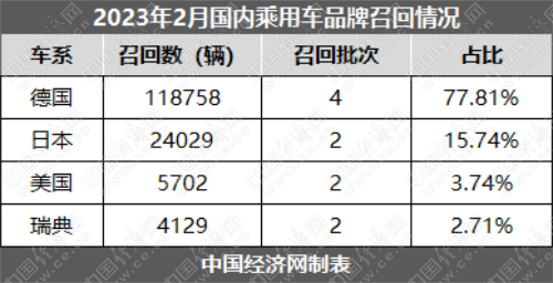 2月乘用车召回15.3万辆，新能源占比超六成