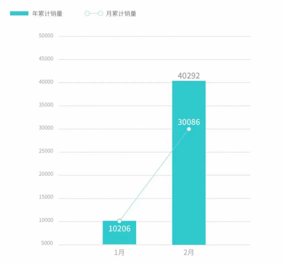 2月，埃安销量重回3万辆大关！