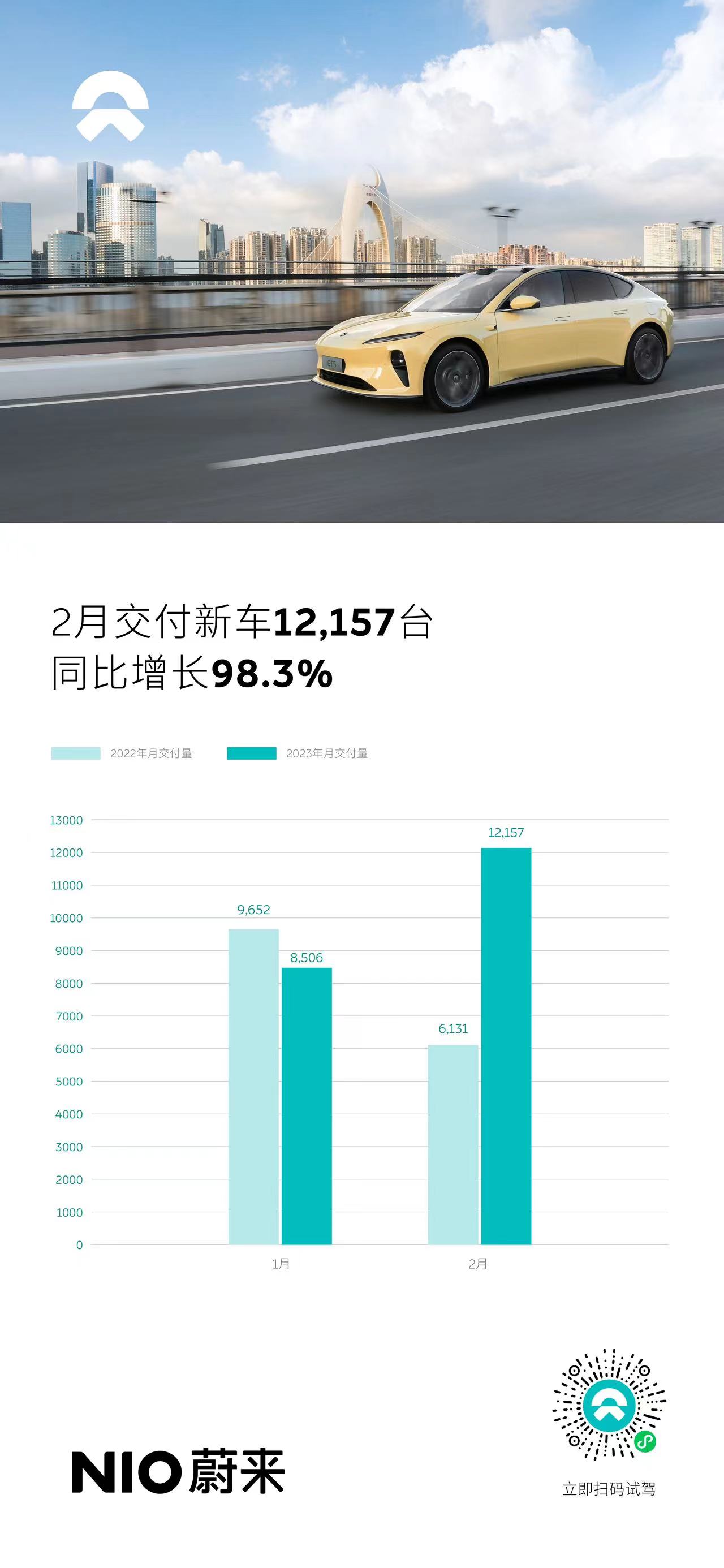 蔚来2月交付新车12157台，同比增长98.3%