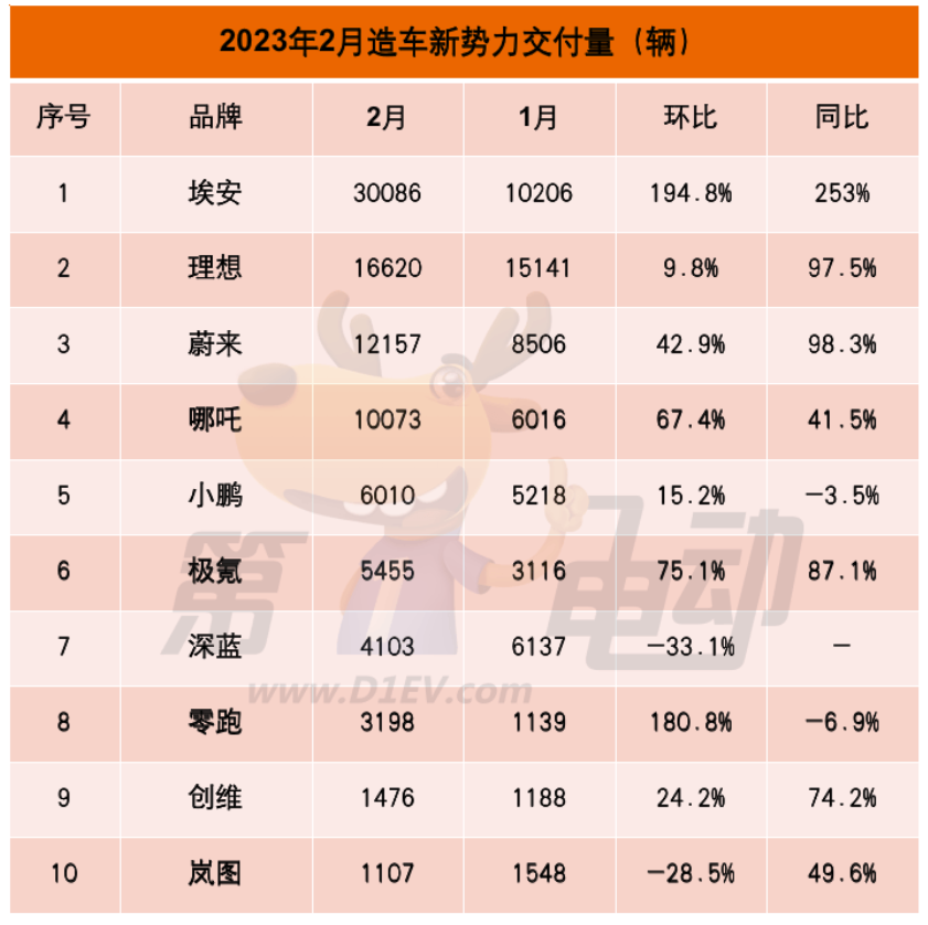 2月新势力榜：蔚来重回前三 零跑大涨180%不及深蓝