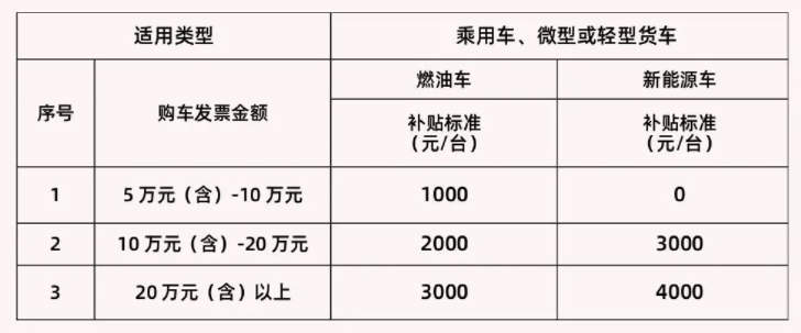 长春汽开区发布500万元购车补贴，可叠加使用长春市汽车消费券