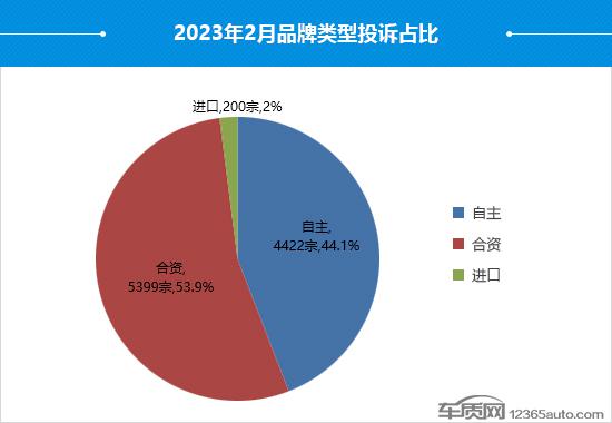 2023年2月国内汽车投诉排行及分析报告