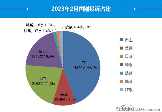 2023年2月国内汽车投诉排行及分析报告