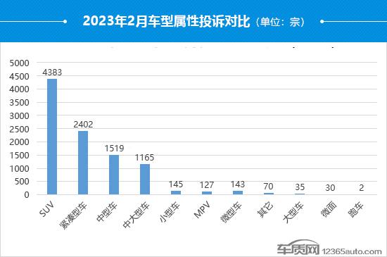 2023年2月国内汽车投诉排行及分析报告