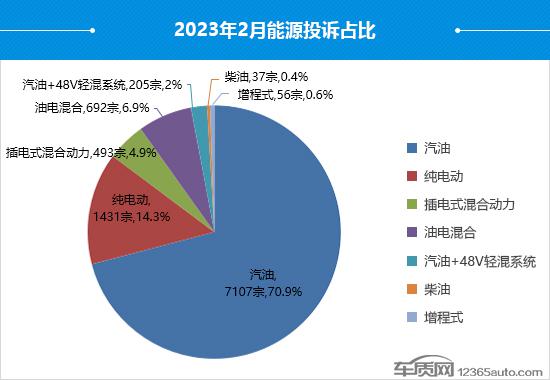 2023年2月国内汽车投诉排行及分析报告