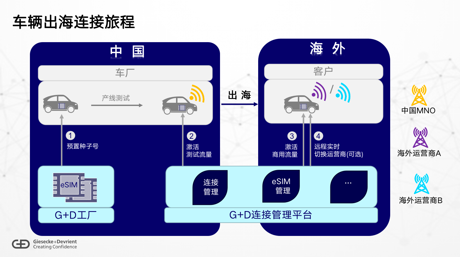 “一卡覆盖全球”，捷德一站式全球连接服务助力中国车企扬帆出海