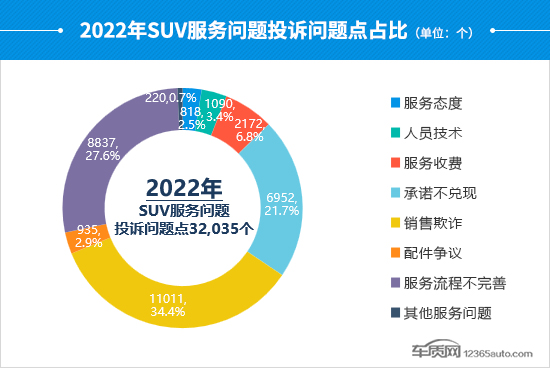 2022年度国内SUV投诉分析报告