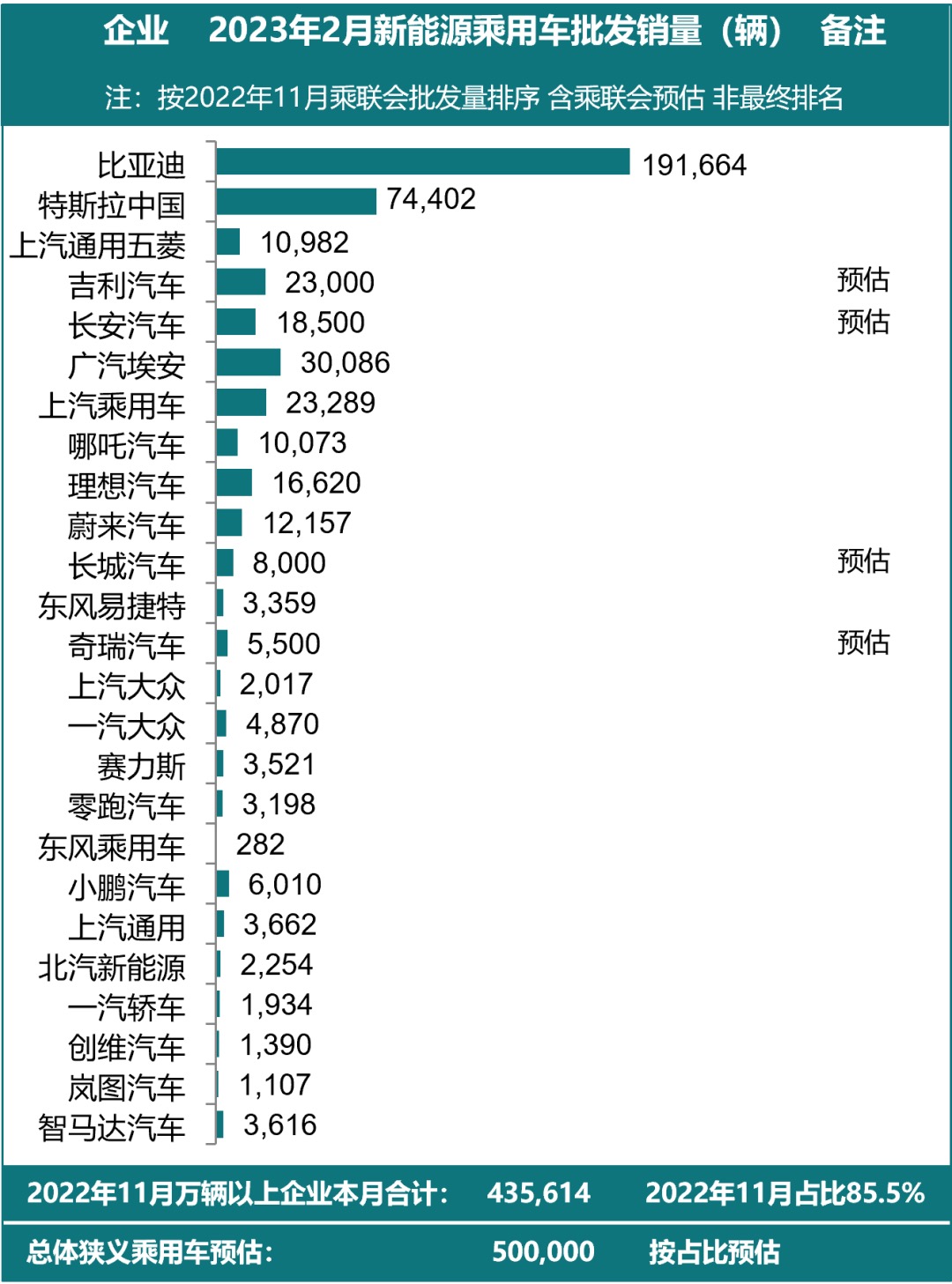 盖世周报 | 特斯拉中国2月销量超7.4万；比亚迪年内将推新品牌