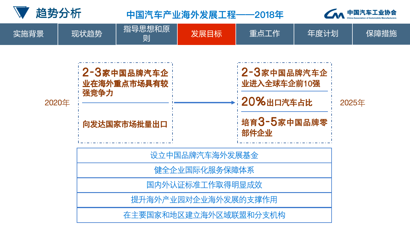 中汽协：中国汽车出口进入新阶段，海外生产将达1000万