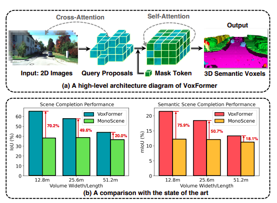 国外AI研究小组提出VoxFormer：基于Transformer的3D语义场景完成框架