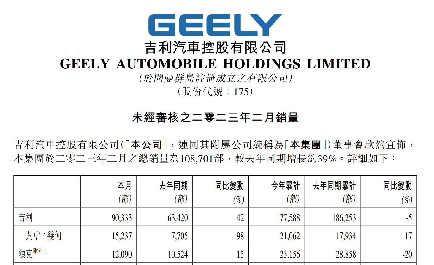 吉利2月销量10.87万辆，同比增39%