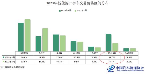 1月二手车交易量回调 中高端车型占比再提升