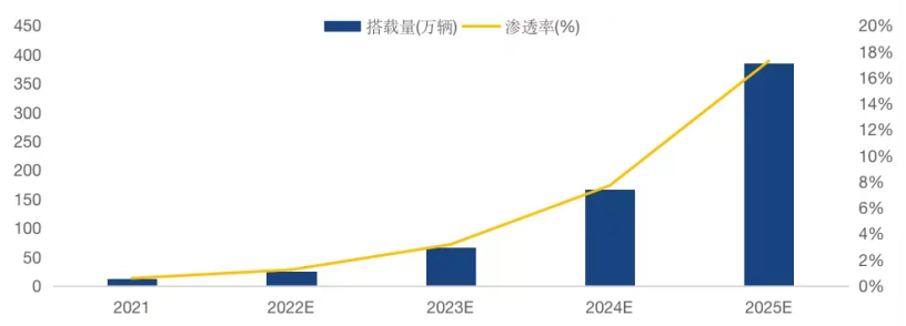 3年400万辆！从NOA预期高涨看智驾供应链