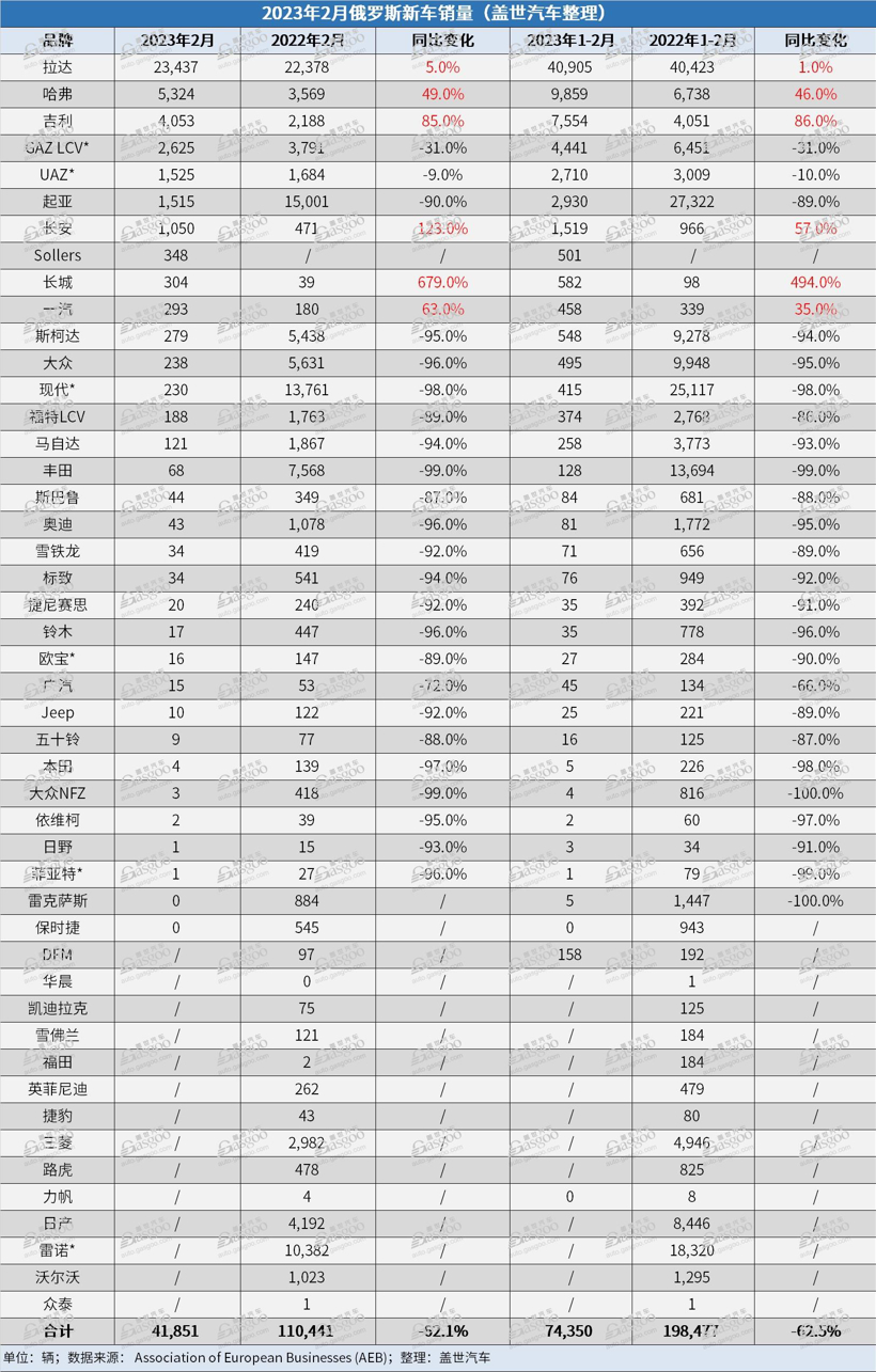 俄罗斯2月销量TOP25车型：中国品牌占半