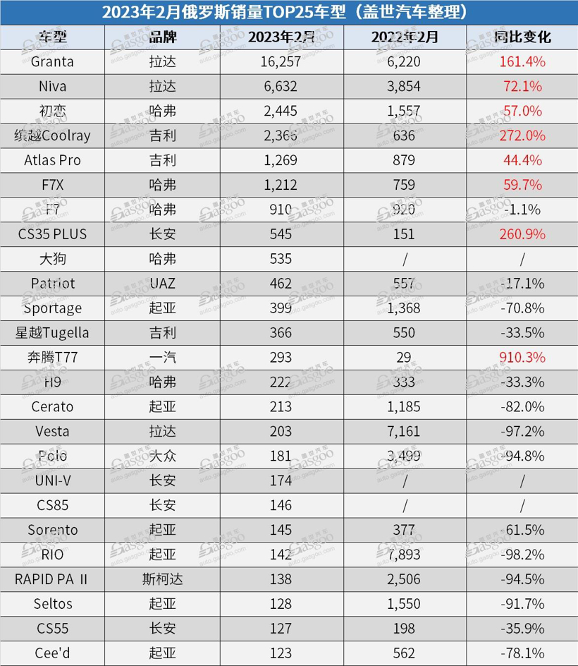 俄罗斯2月销量TOP25车型：中国品牌占半