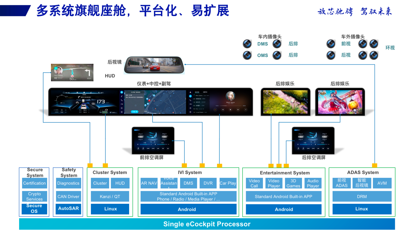 高性能+高可靠，开启全场景智能座舱新时代