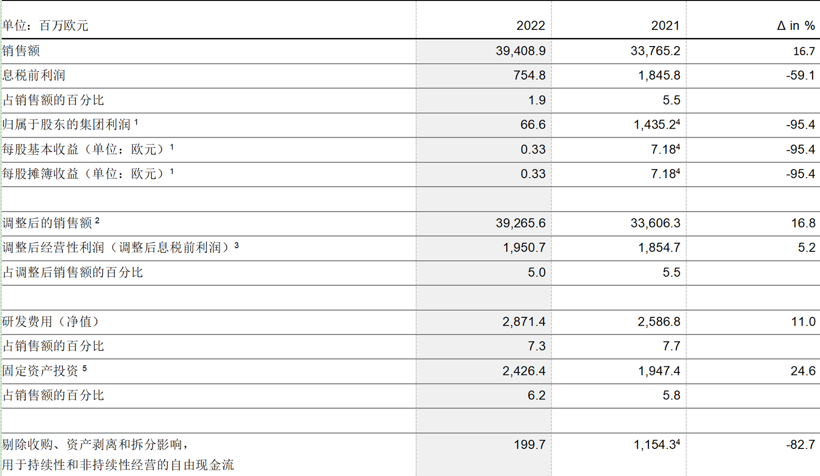 大陆集团2022年跑赢大盘：销售额增17%，汽车子集团订单超230亿欧