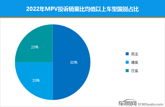 2022年度国内MPV投诉销量比排行榜