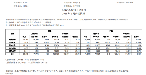 长城汽车2月销量6.8万辆，同比下滑3.7%