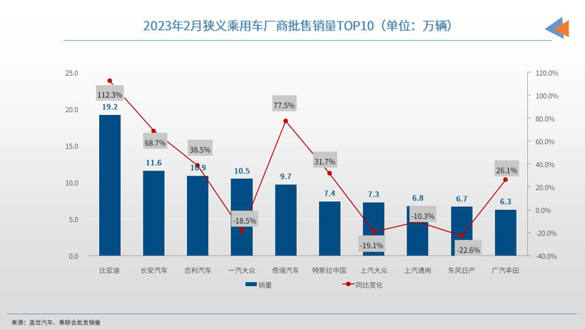 2月车企销量TOP10：前3全是自主，合资正在大溃败？