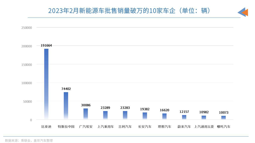 2月车企销量TOP10：前3全是自主，合资正在大溃败？