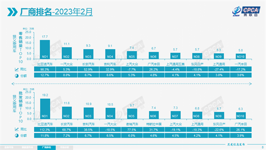 2月车市同比增长10.4%，新能源再创历史同期新高