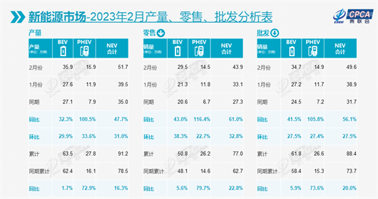 2月车市同比增长10.4%，新能源再创历史同期新高