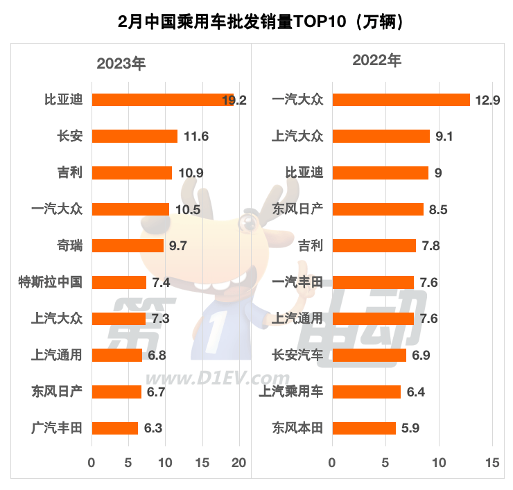 2月全量销量榜：比亚迪长安吉利再次霸榜前三 特斯拉位居第六